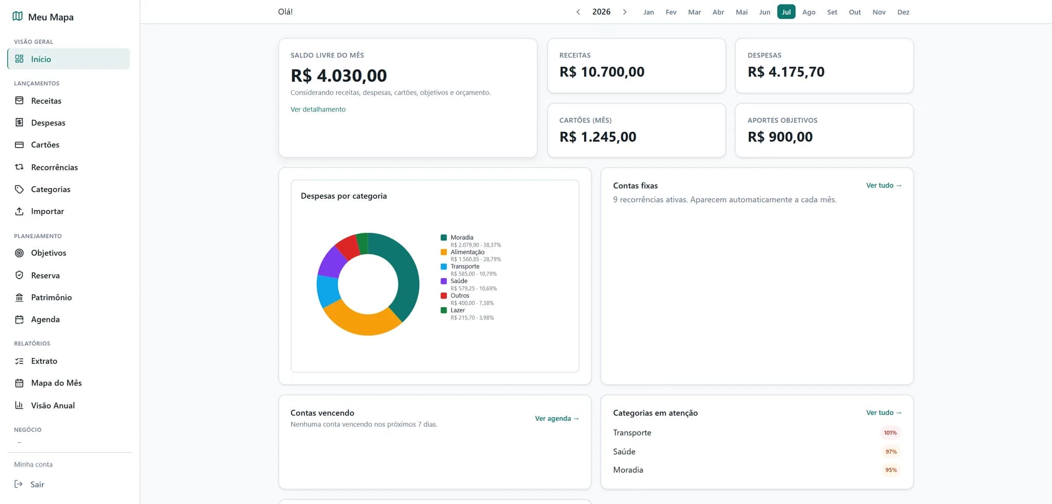 Dashboard mensal do Mapa do Bolso com saldo livre, receitas, despesas, cartões e gastos por categoria